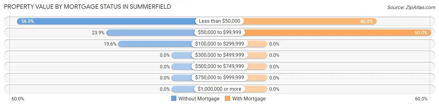 Property Value by Mortgage Status in Summerfield