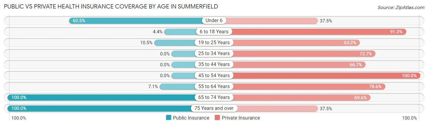 Public vs Private Health Insurance Coverage by Age in Summerfield