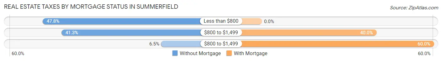 Real Estate Taxes by Mortgage Status in Summerfield
