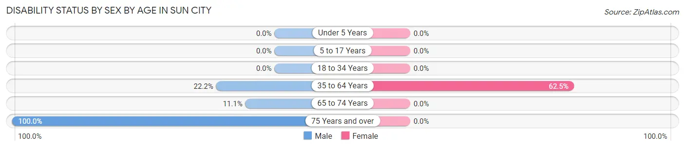 Disability Status by Sex by Age in Sun City