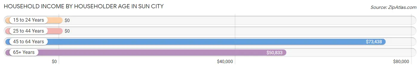 Household Income by Householder Age in Sun City