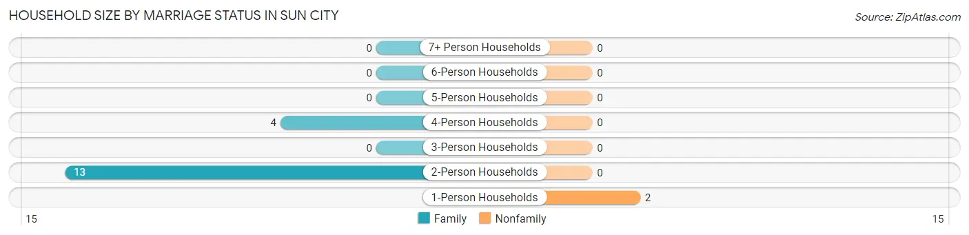 Household Size by Marriage Status in Sun City