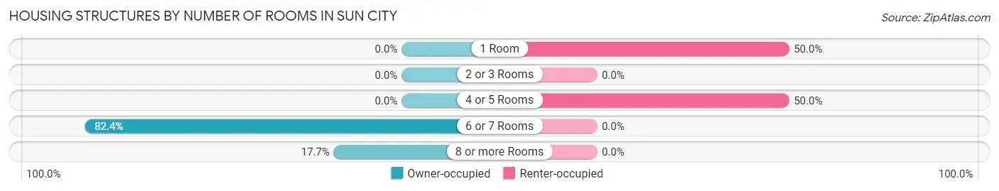 Housing Structures by Number of Rooms in Sun City