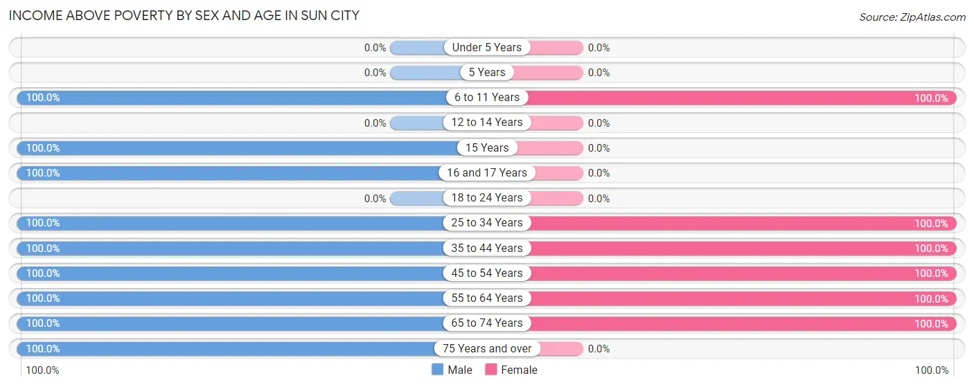 Income Above Poverty by Sex and Age in Sun City