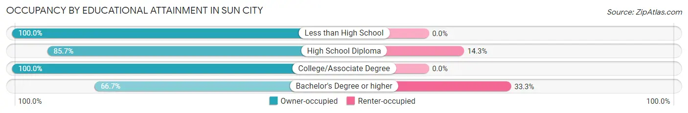 Occupancy by Educational Attainment in Sun City