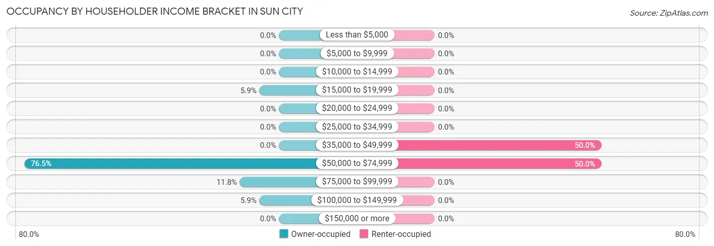 Occupancy by Householder Income Bracket in Sun City