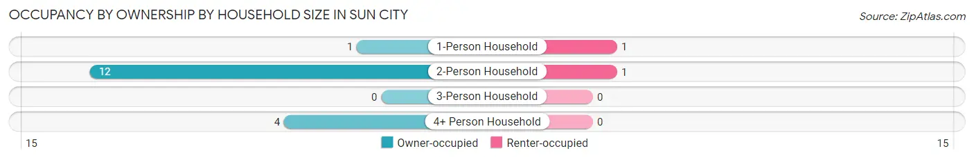 Occupancy by Ownership by Household Size in Sun City