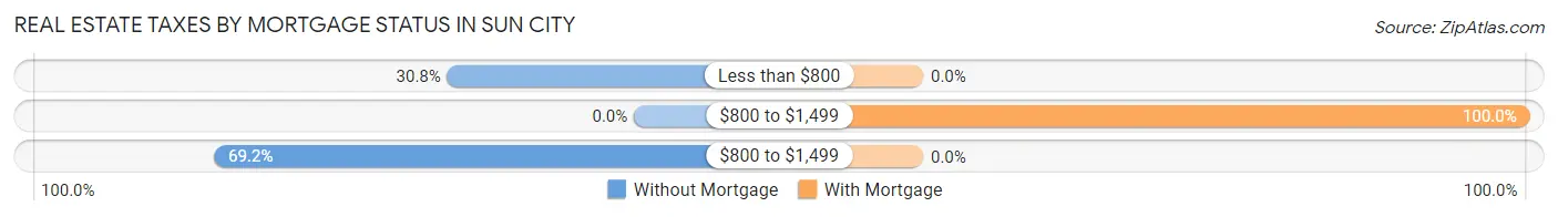 Real Estate Taxes by Mortgage Status in Sun City