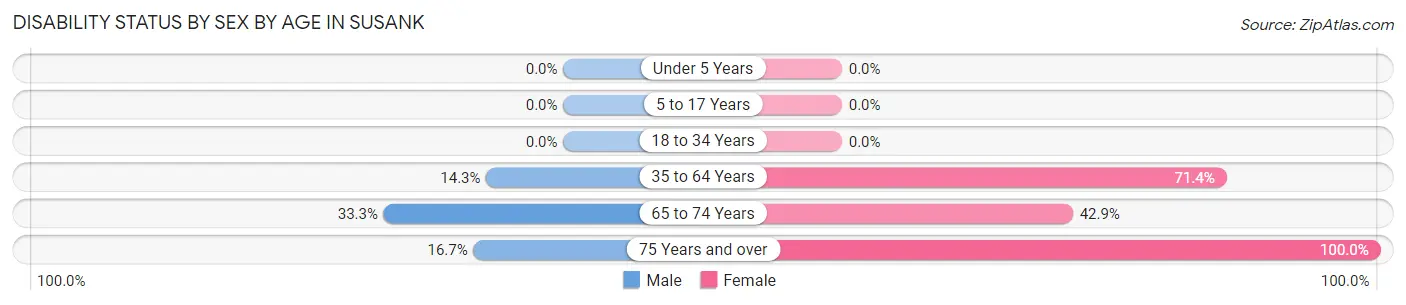 Disability Status by Sex by Age in Susank