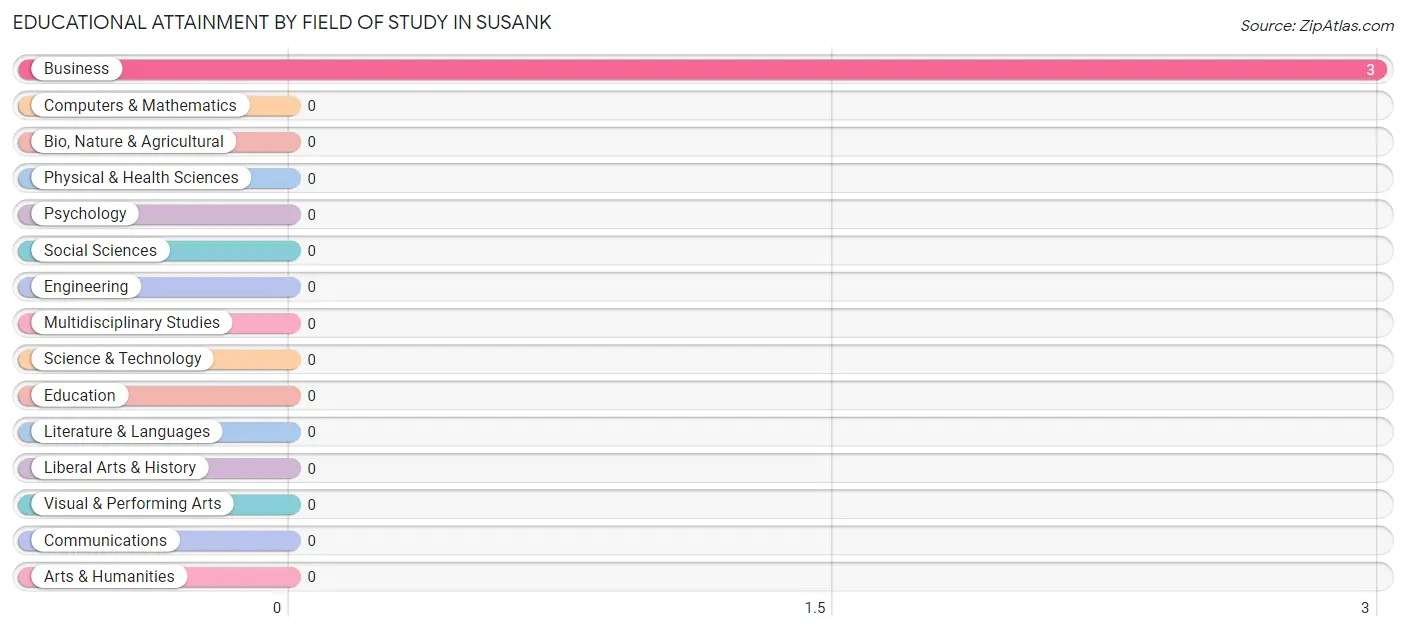 Educational Attainment by Field of Study in Susank