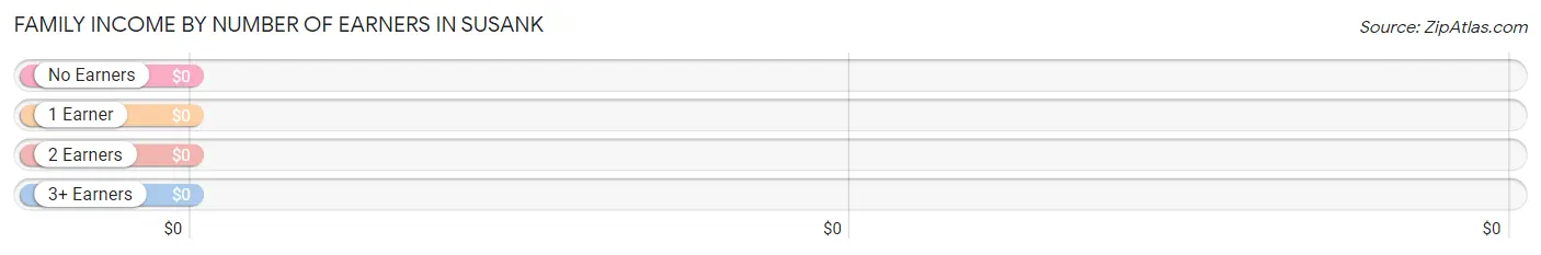 Family Income by Number of Earners in Susank