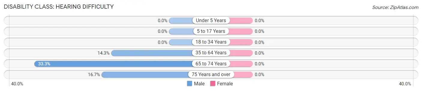 Disability in Susank: <span>Hearing Difficulty</span>