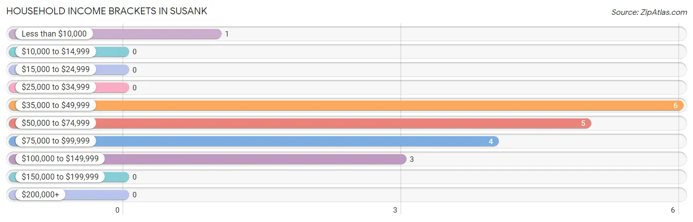 Household Income Brackets in Susank