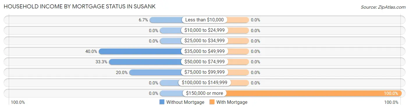 Household Income by Mortgage Status in Susank