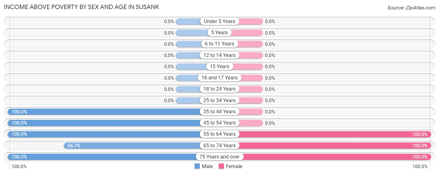 Income Above Poverty by Sex and Age in Susank
