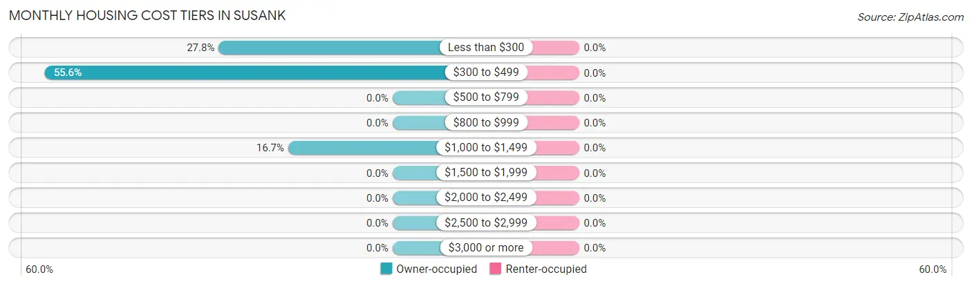 Monthly Housing Cost Tiers in Susank
