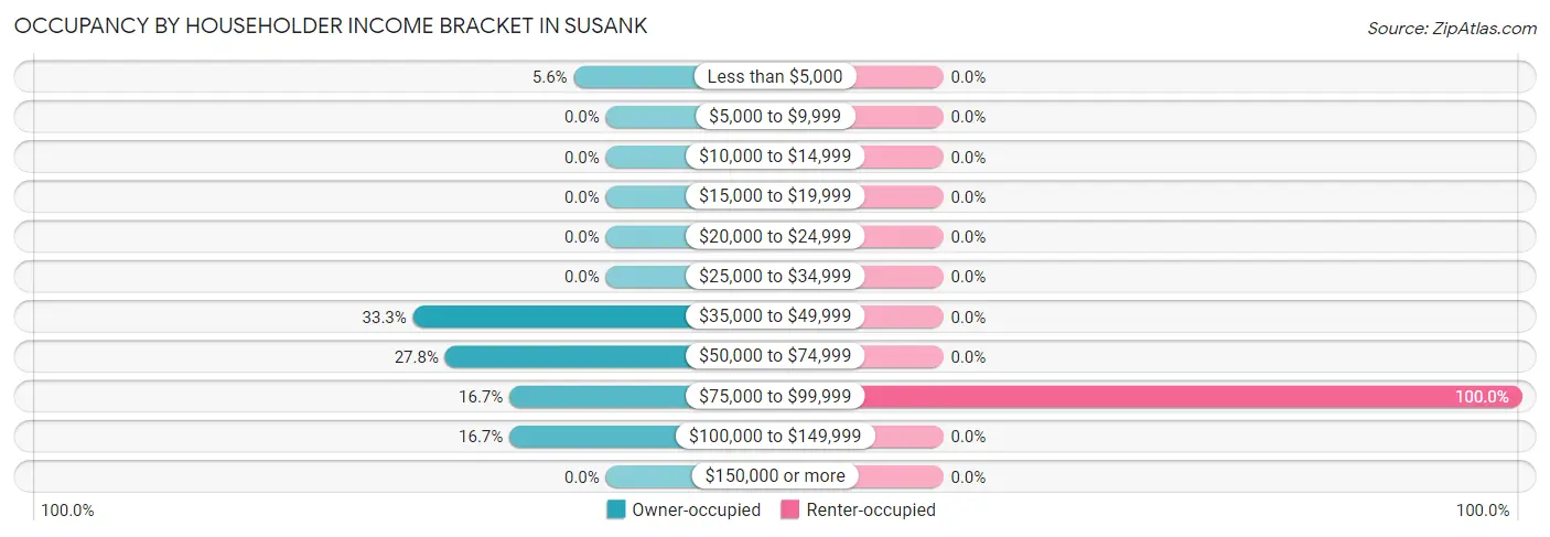Occupancy by Householder Income Bracket in Susank