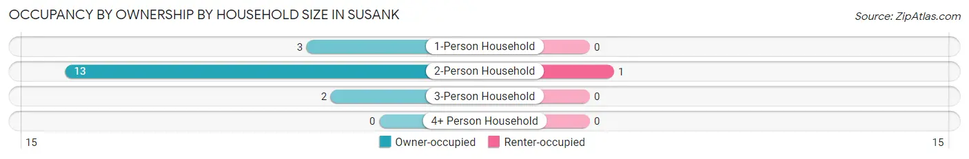 Occupancy by Ownership by Household Size in Susank