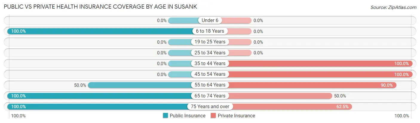 Public vs Private Health Insurance Coverage by Age in Susank