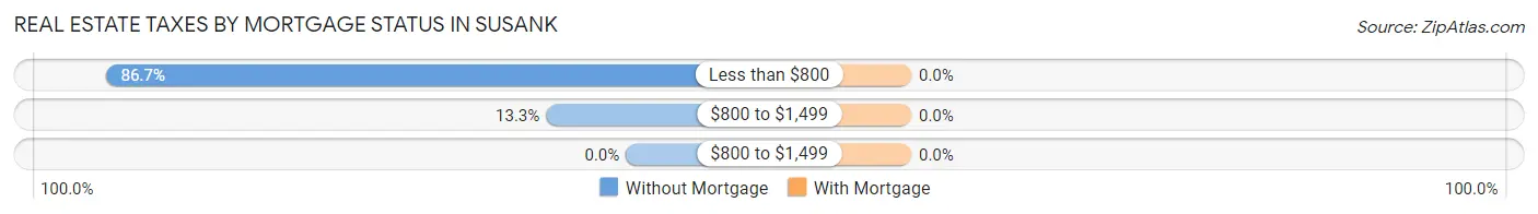 Real Estate Taxes by Mortgage Status in Susank