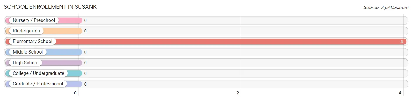 School Enrollment in Susank