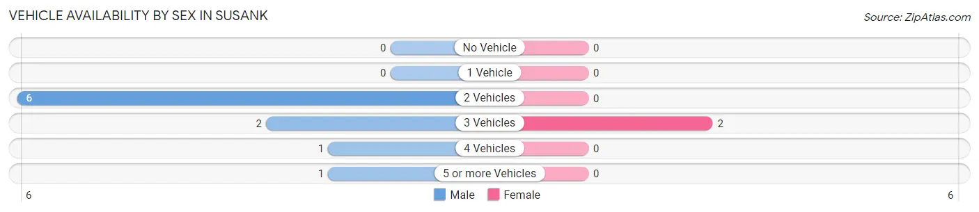 Vehicle Availability by Sex in Susank