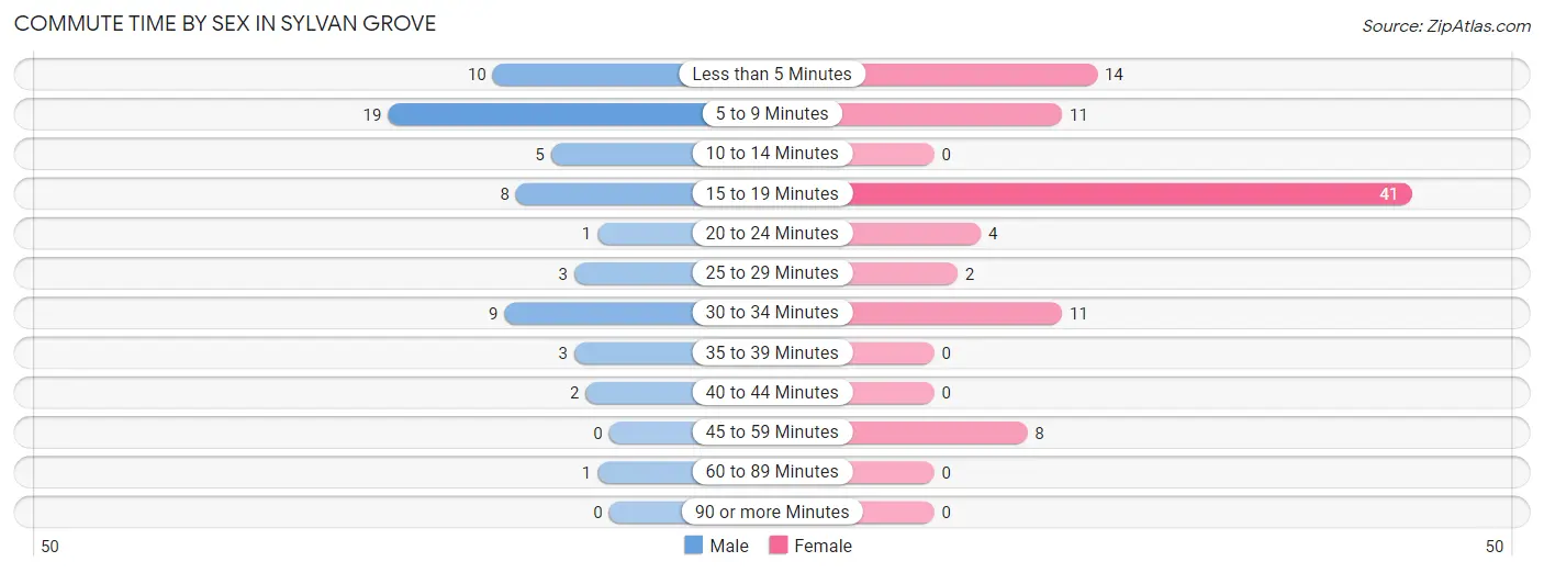 Commute Time by Sex in Sylvan Grove