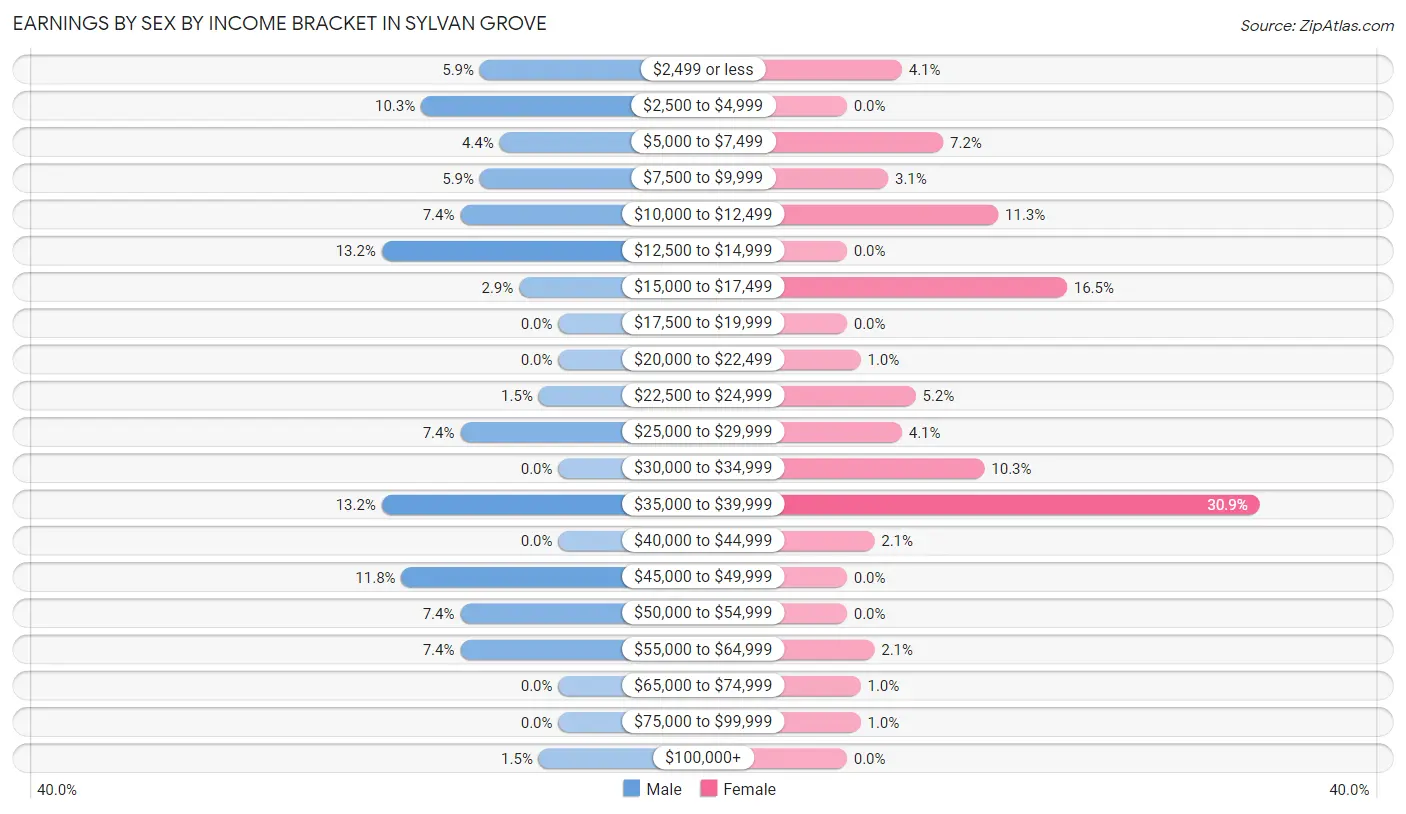 Earnings by Sex by Income Bracket in Sylvan Grove