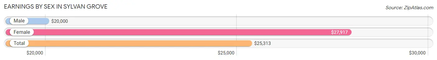 Earnings by Sex in Sylvan Grove