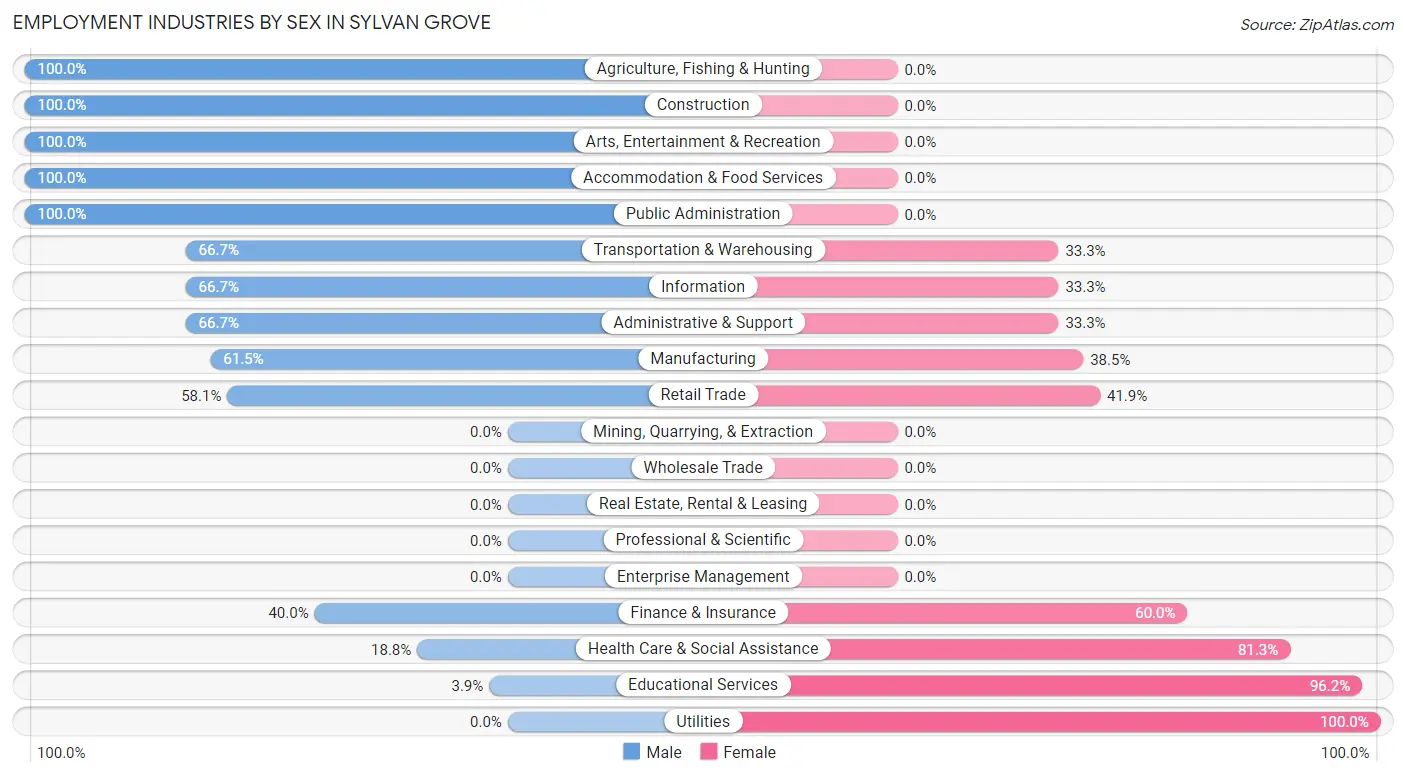 Employment Industries by Sex in Sylvan Grove