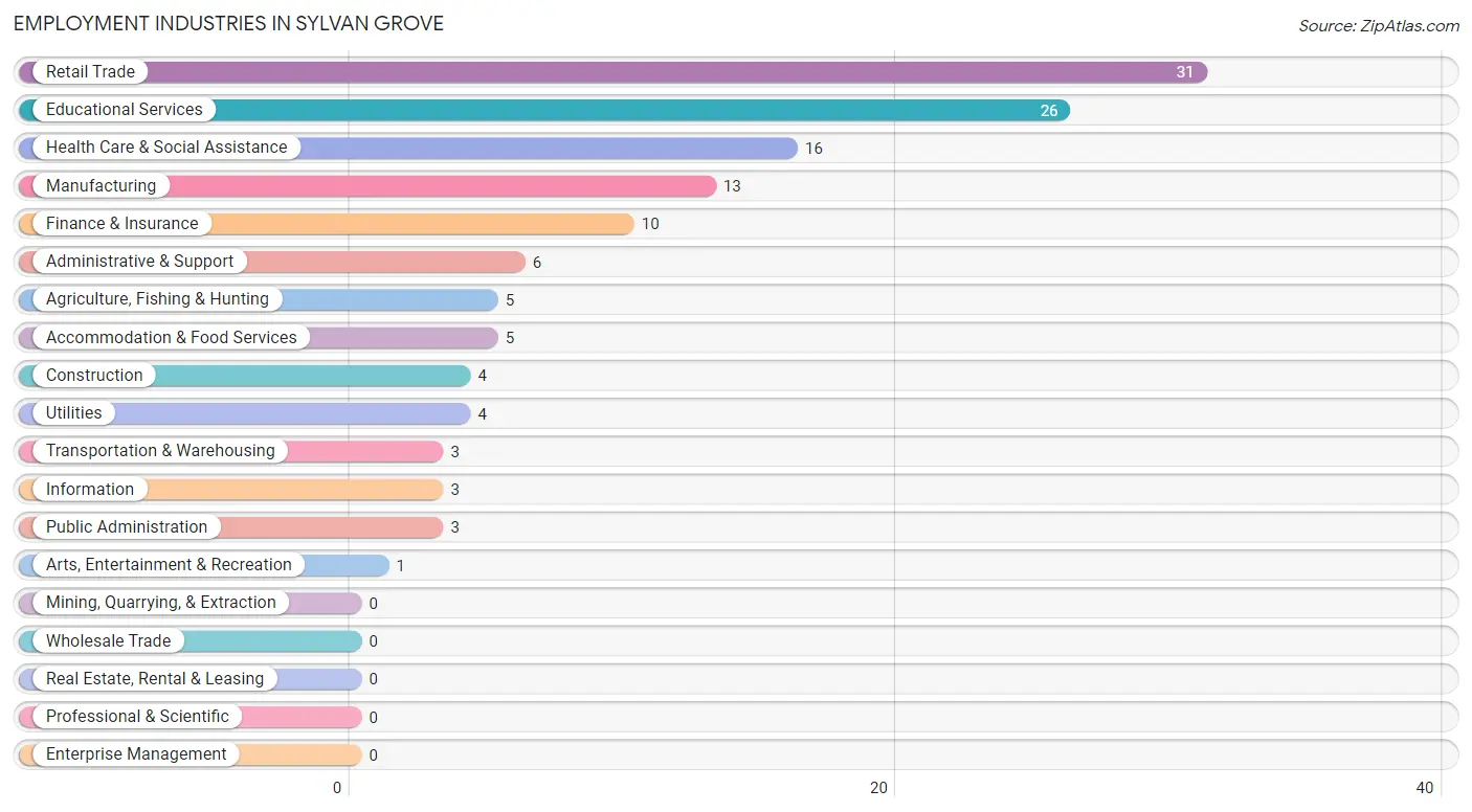 Employment Industries in Sylvan Grove