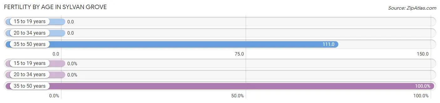 Female Fertility by Age in Sylvan Grove