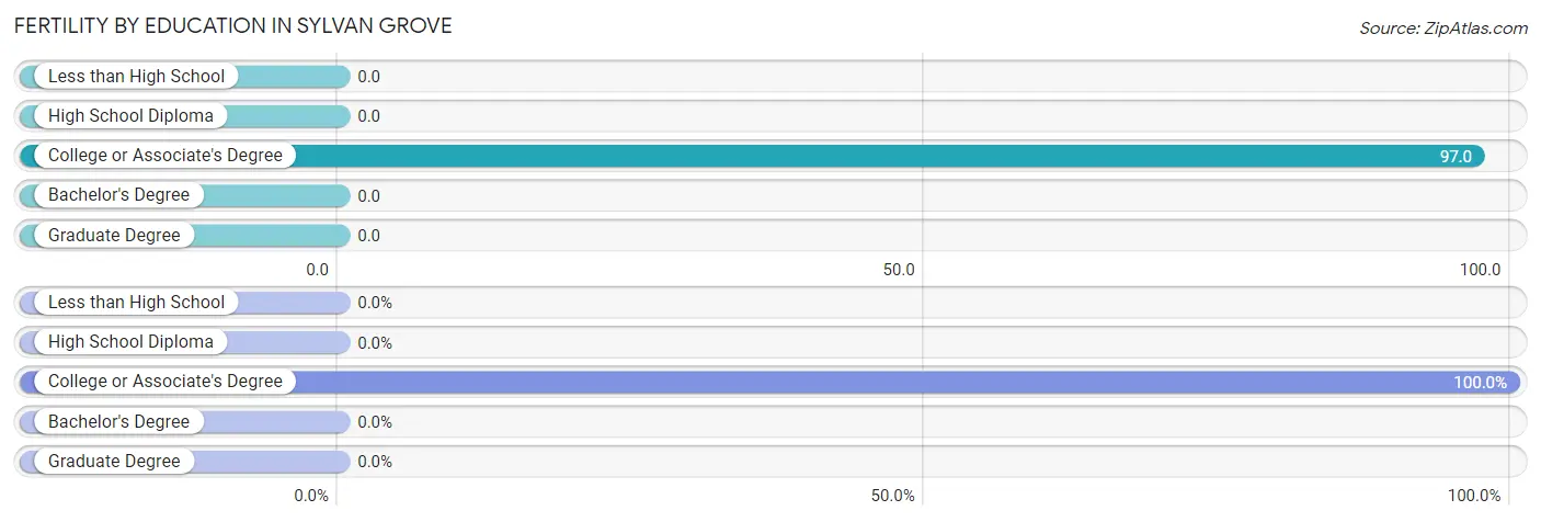 Female Fertility by Education Attainment in Sylvan Grove