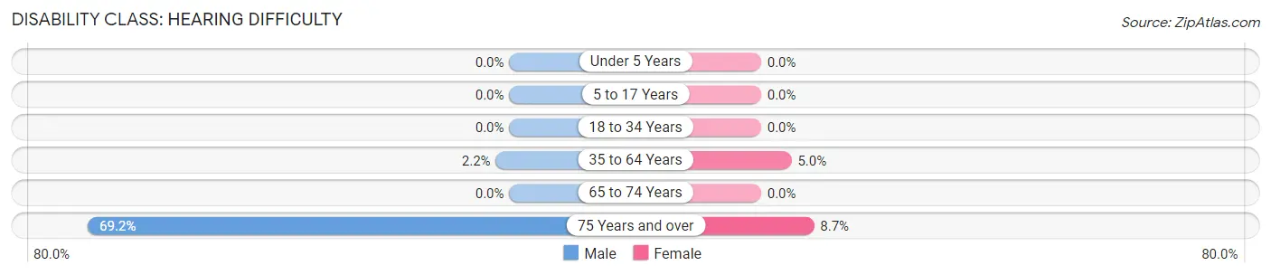 Disability in Sylvan Grove: <span>Hearing Difficulty</span>