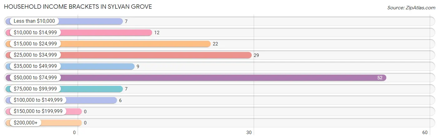 Household Income Brackets in Sylvan Grove
