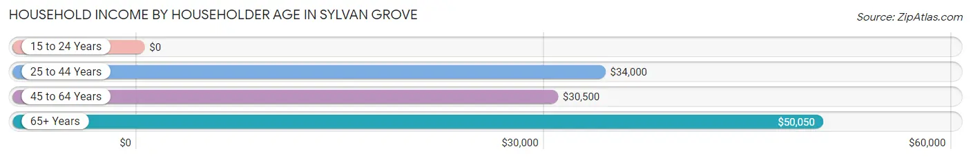 Household Income by Householder Age in Sylvan Grove