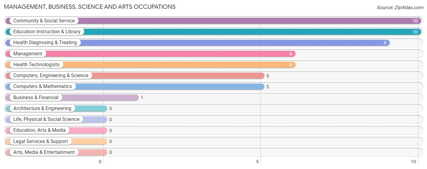 Management, Business, Science and Arts Occupations in Sylvan Grove