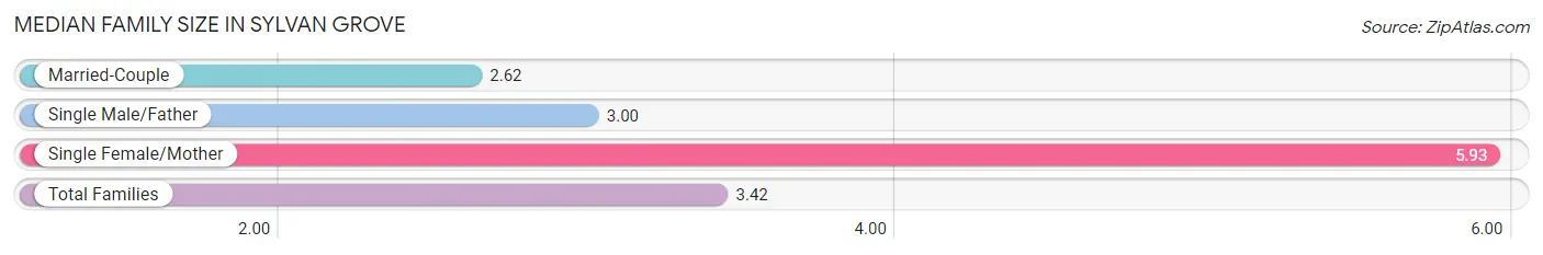 Median Family Size in Sylvan Grove