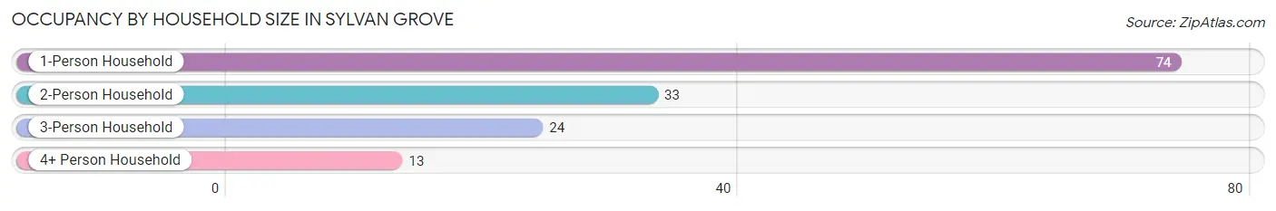 Occupancy by Household Size in Sylvan Grove