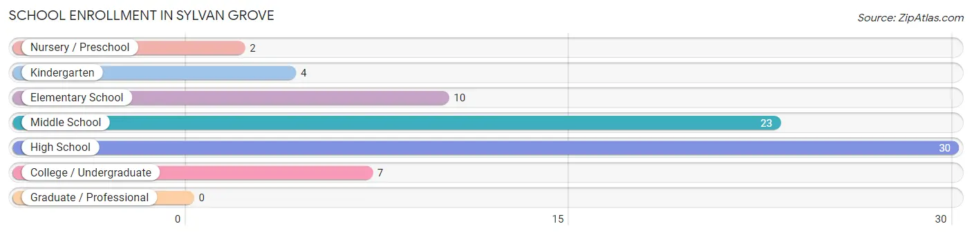 School Enrollment in Sylvan Grove