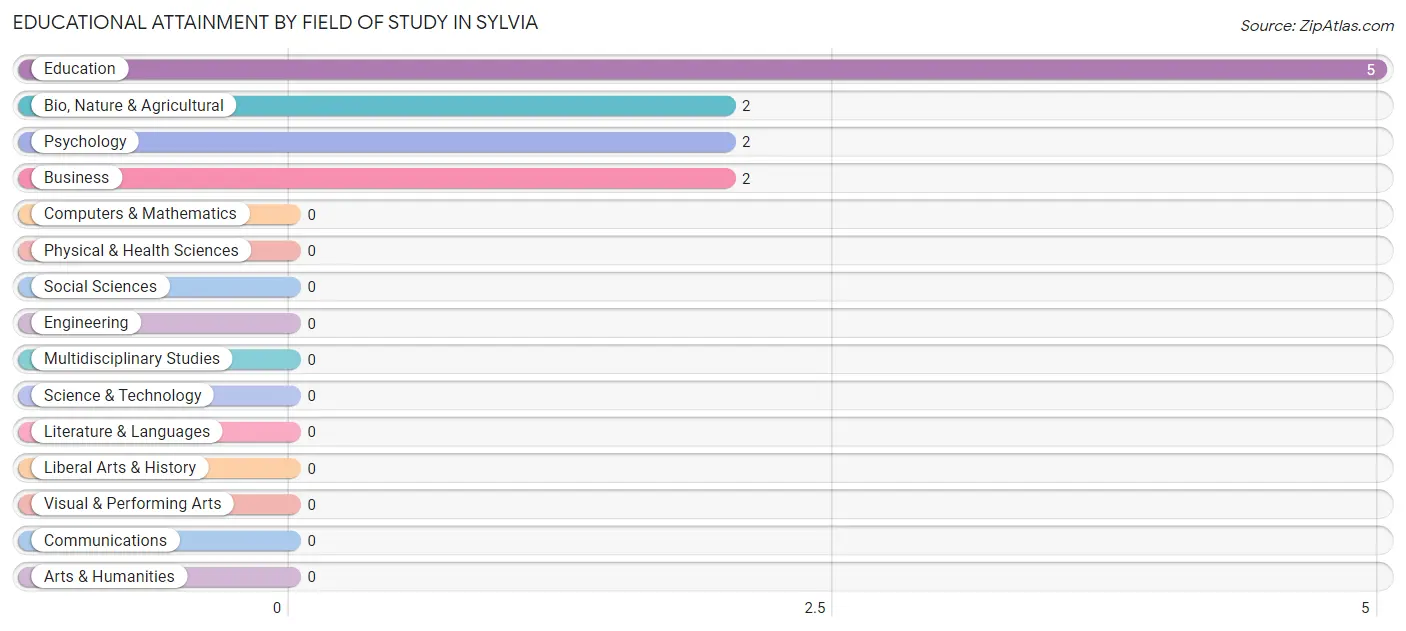 Educational Attainment by Field of Study in Sylvia