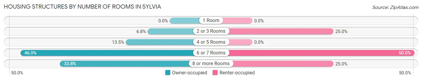 Housing Structures by Number of Rooms in Sylvia