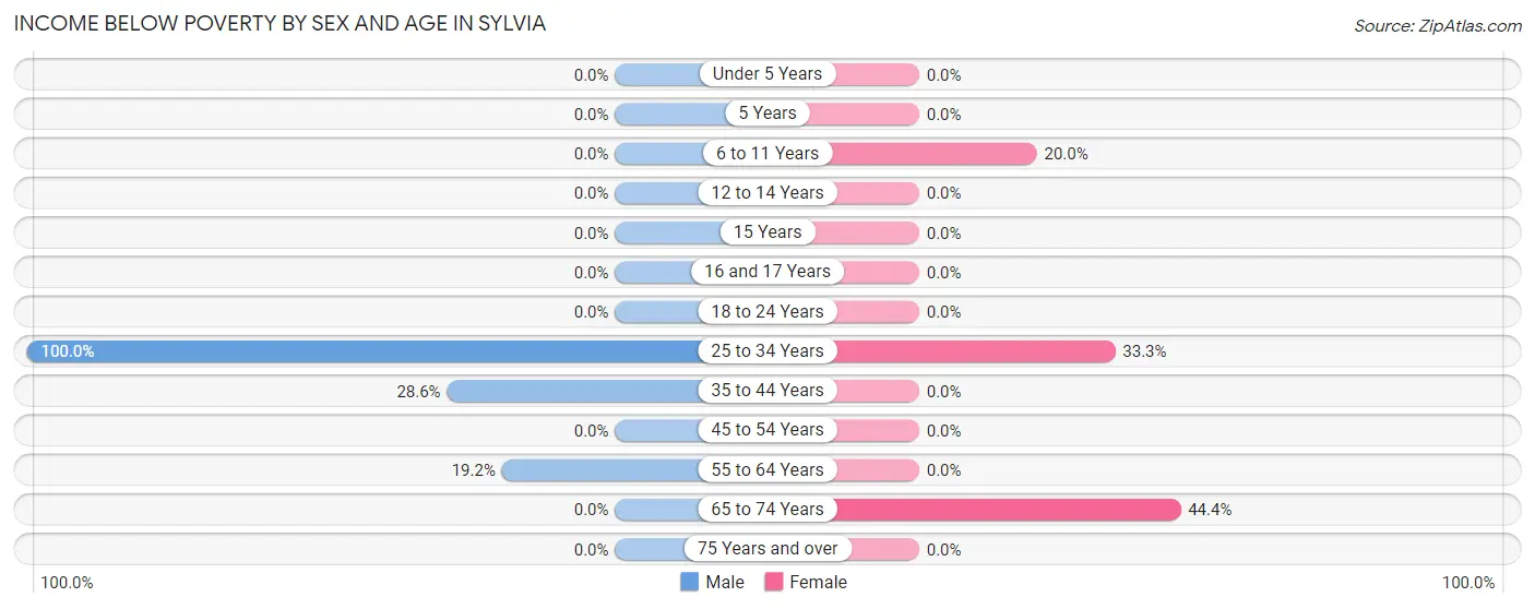 Income Below Poverty by Sex and Age in Sylvia