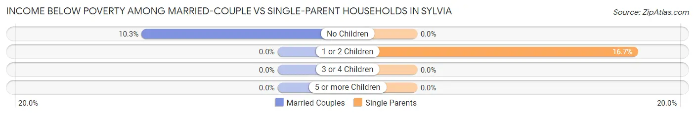 Income Below Poverty Among Married-Couple vs Single-Parent Households in Sylvia