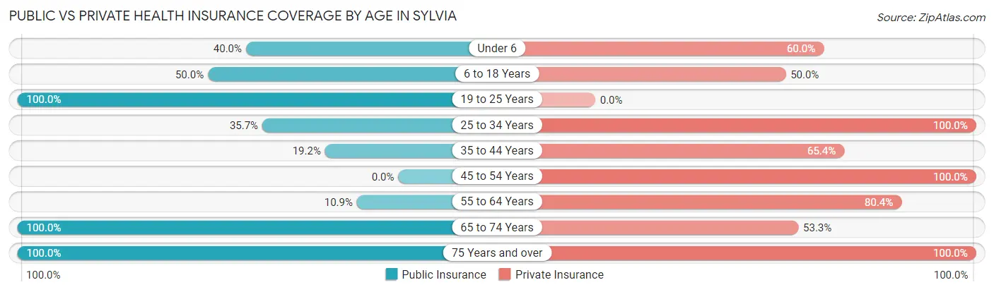 Public vs Private Health Insurance Coverage by Age in Sylvia