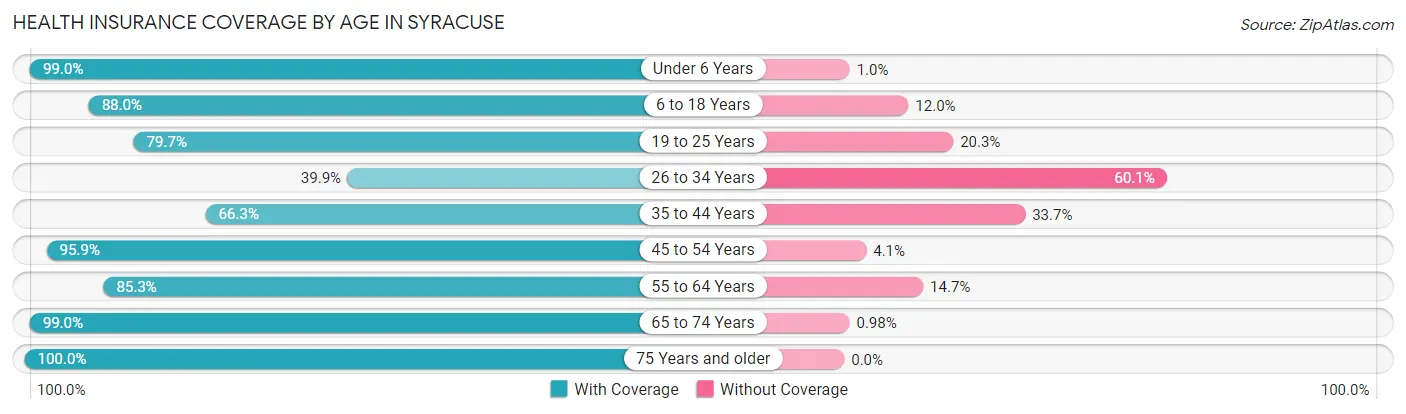 Health Insurance Coverage by Age in Syracuse