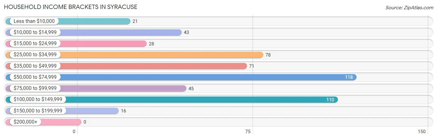 Household Income Brackets in Syracuse