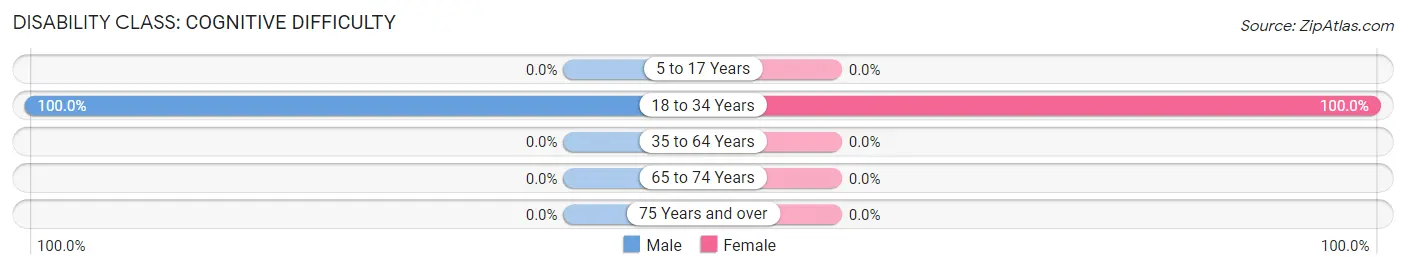 Disability in Talmage: <span>Cognitive Difficulty</span>