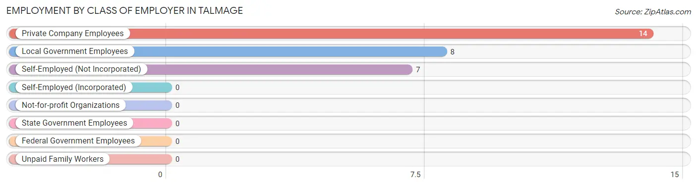 Employment by Class of Employer in Talmage