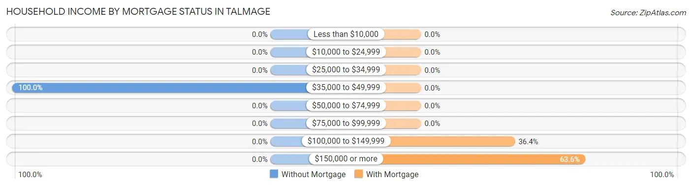 Household Income by Mortgage Status in Talmage